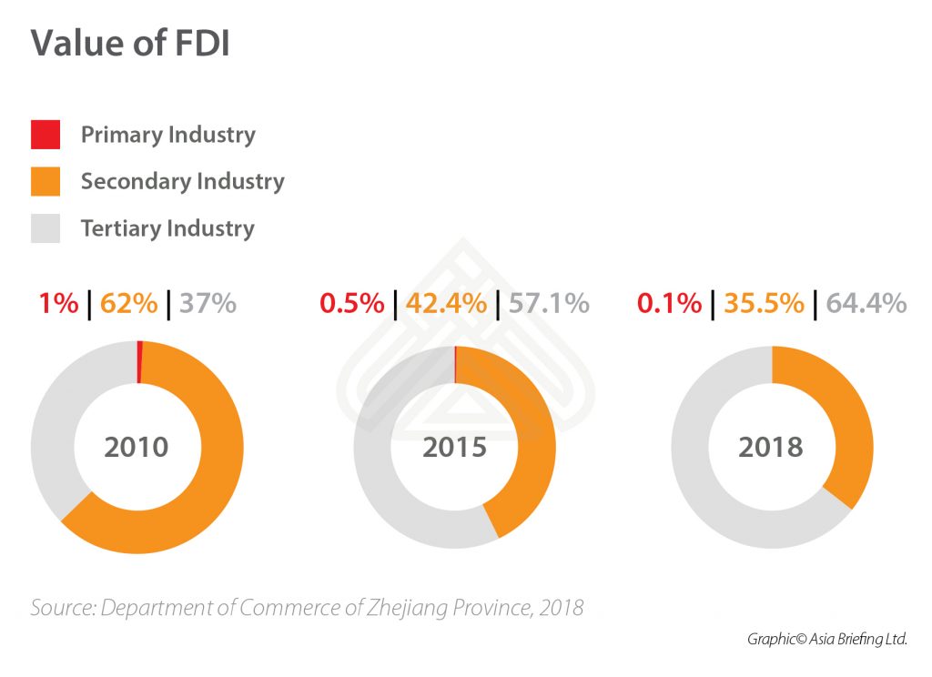 Zhejiang-FDI-industry 5-Value-of-FDI