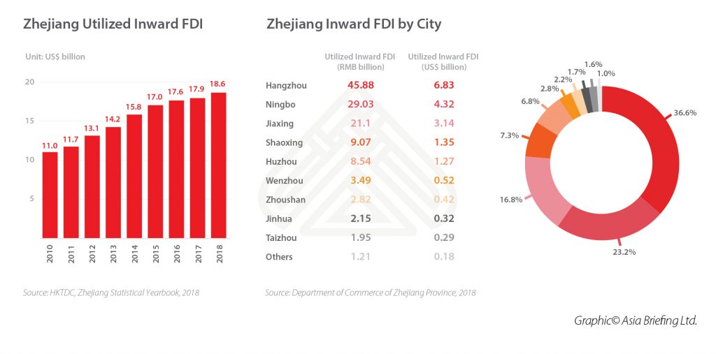 Zhejiang-FDI 5-Zhejiang-Inward-FDI-by-City