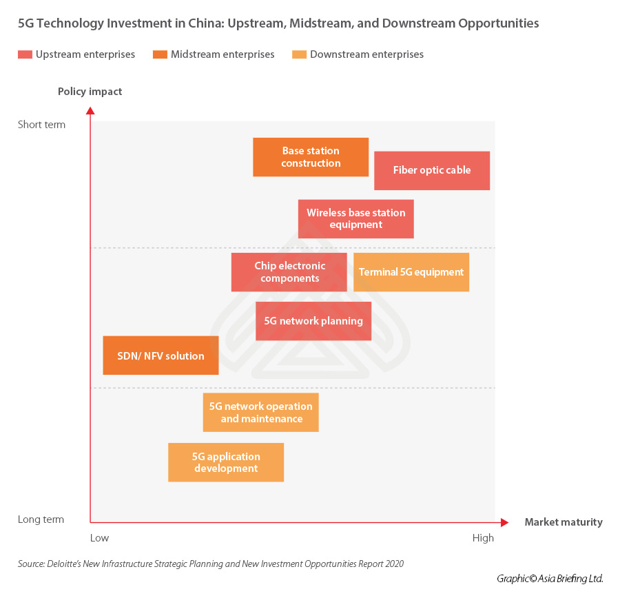 china-5g-investment-opportunities-supply-chain