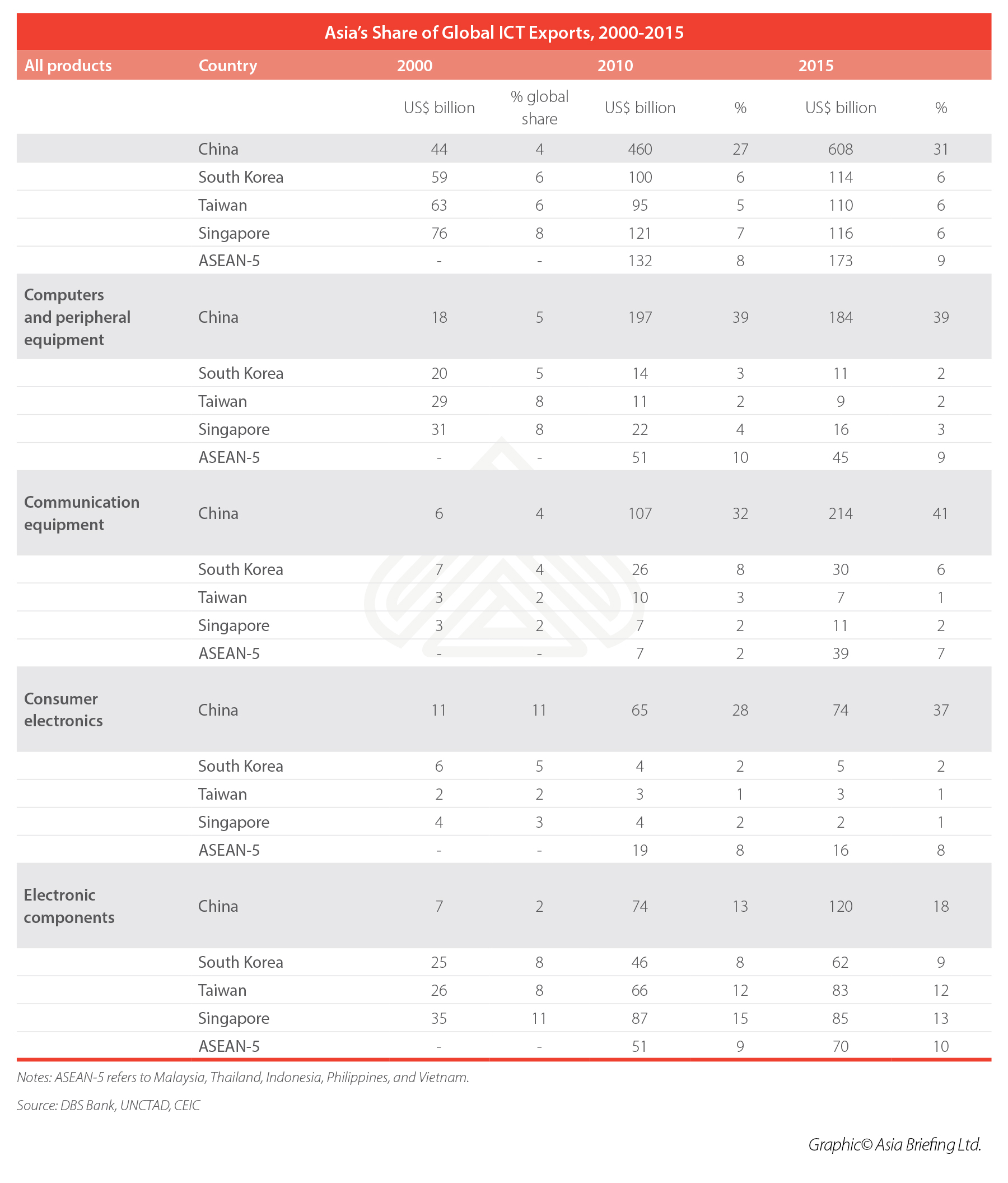 Electronics industrial supply chain China's Share of Global ICT Exports