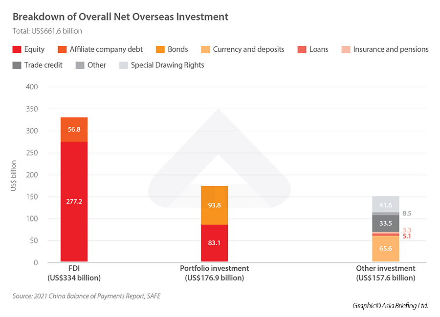 China FDI Statistics - Overall Net FDI