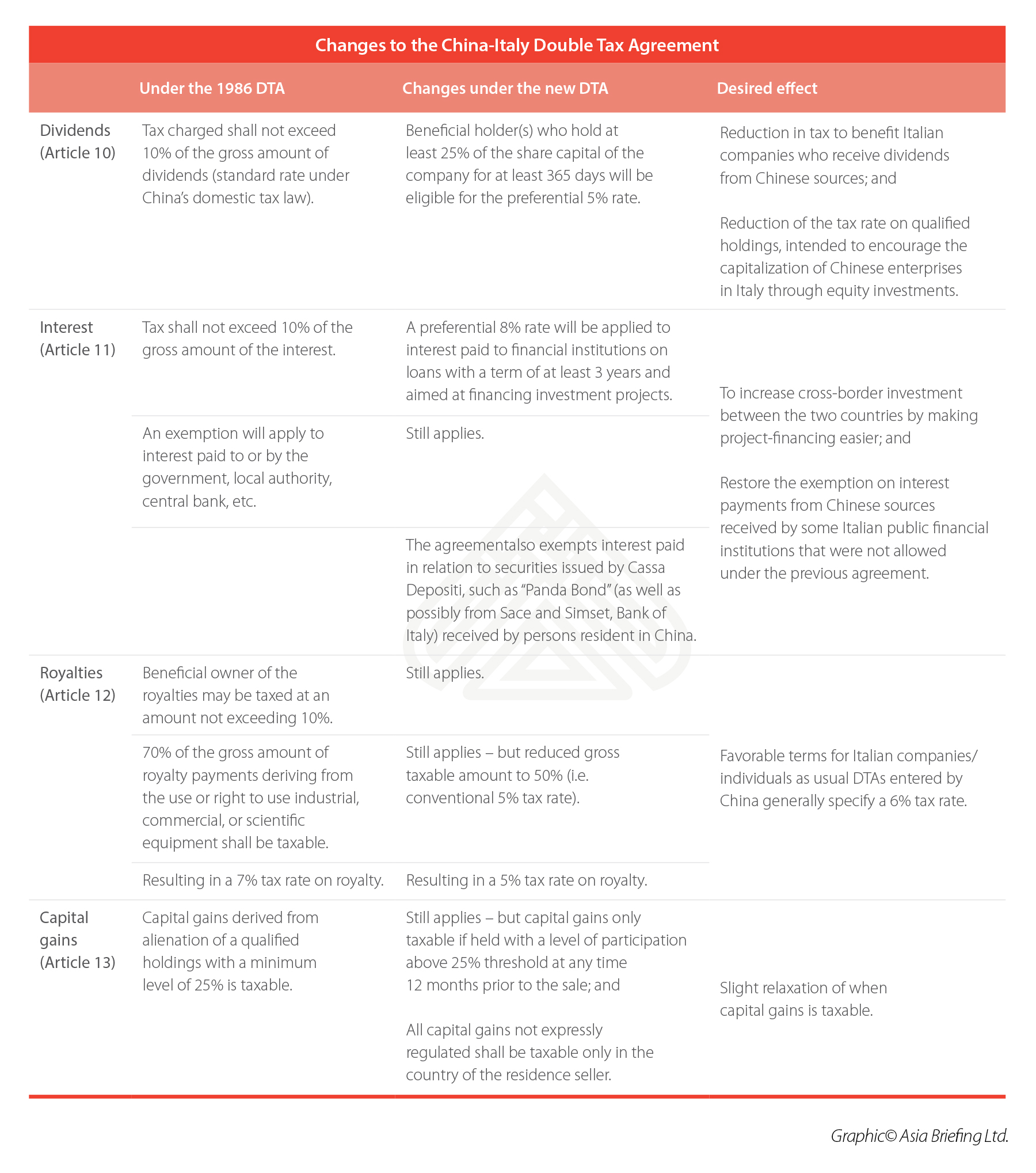 changes-to-china-italy-double-tax-agreement