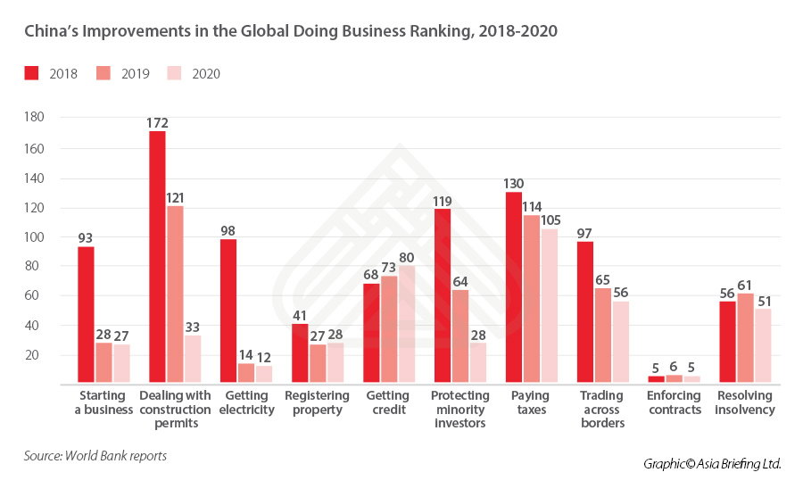 china-improvements-world-bank-ease-of-doing-business-performance