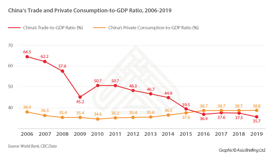 China-Trade-Private-Consumption-GDP-Ratio-2006-2019 China-Trade-Private-Consumption-GDP-RATIO-2006-2019