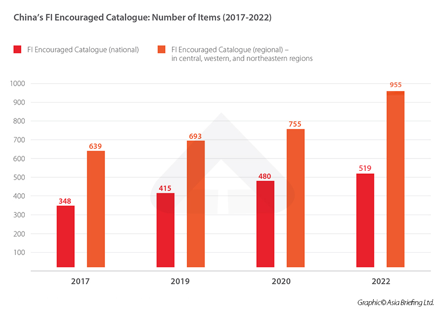 China-2022-Encouraged-Catalogue
