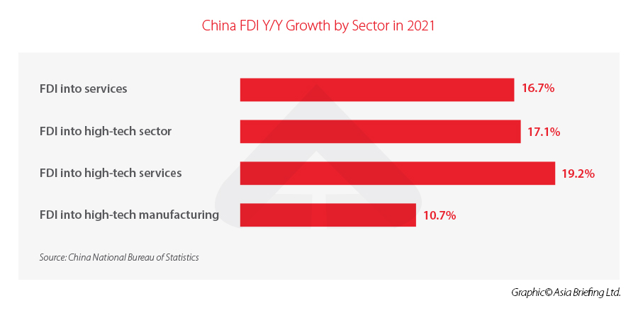 China FDI statistics - 2021 sectors growth