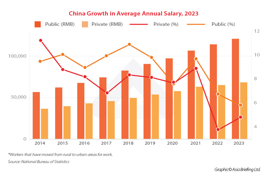 China Growth in Average Annual Salary, 2023