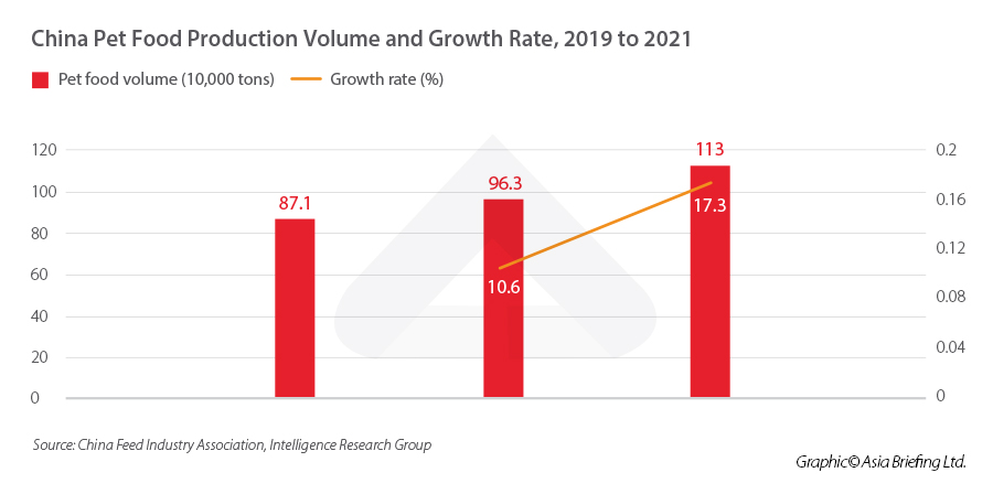 China Pet Food Production 2019-2021