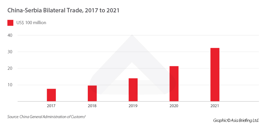 Serbia China Bilateral Trade
