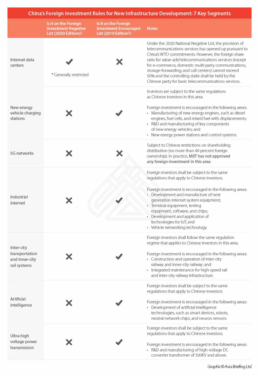 china-FDI-rules-data-centers-5g-AI-railway