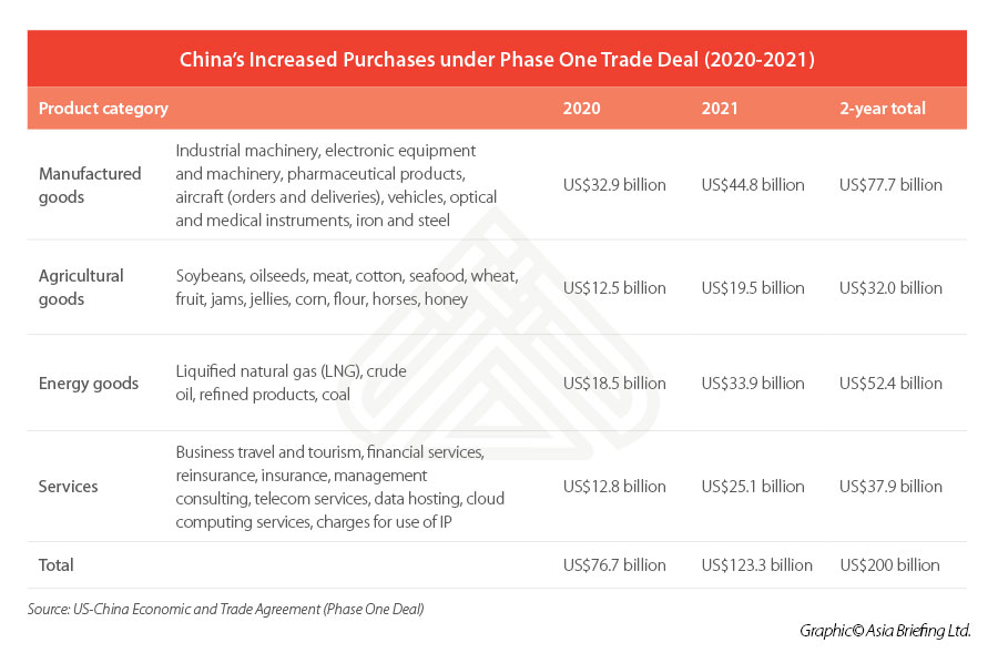 China purchase commitments trade deal phase one trade deal