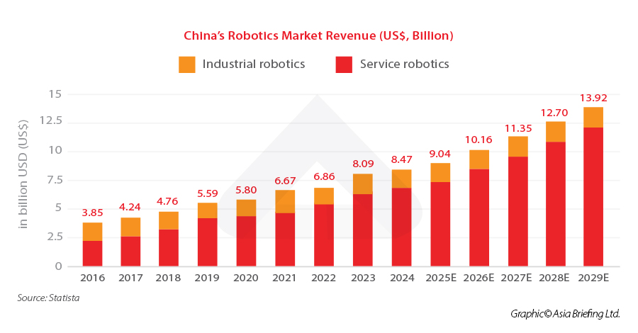 China’s Robotics Market Revenue (US$, Billion)