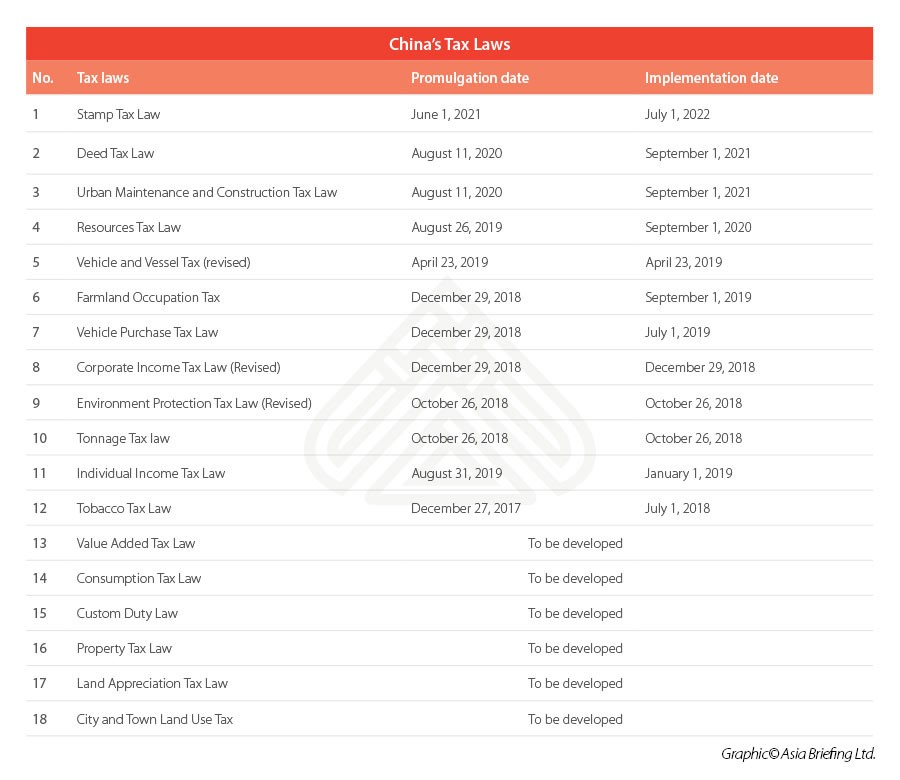 China value-added tax law