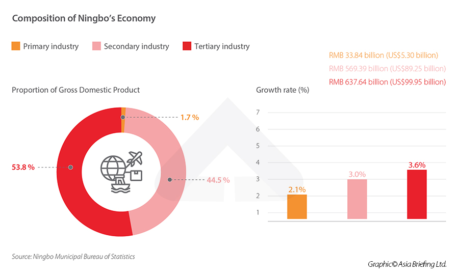 Ningbo economy