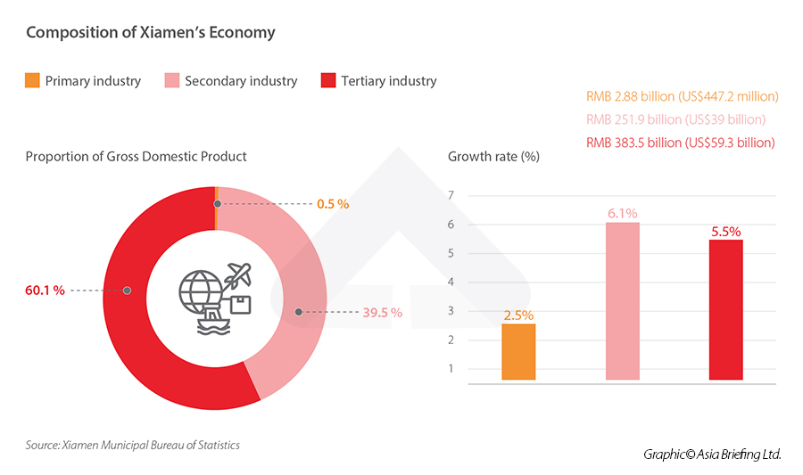 Xiamen Industries Xiamen Industry Composition