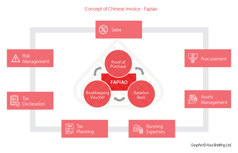 Fapiao in China what is fapiao?