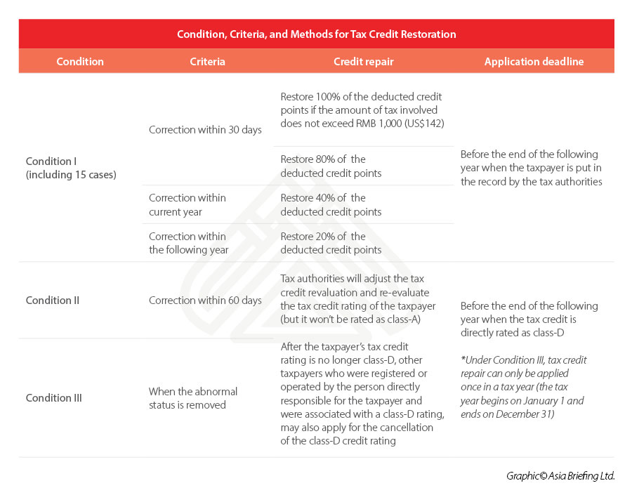 China-tax-credit-rating China-tax-credit-restoration