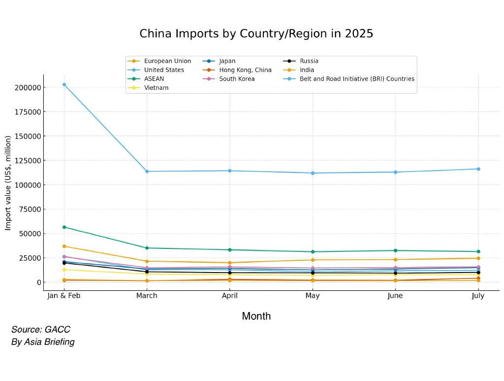 China Imports in 2025 - Country
