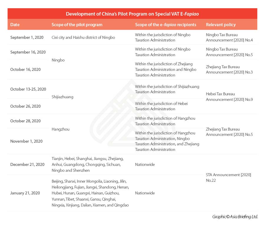 China Special VAT E-Fapiao roll-out