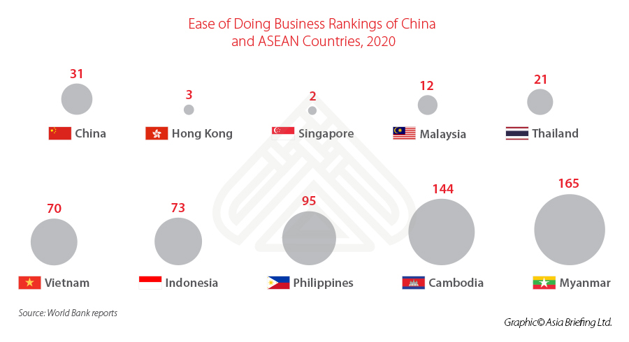world-bank-ease-of-doing-business-ranking-2020-china-asean