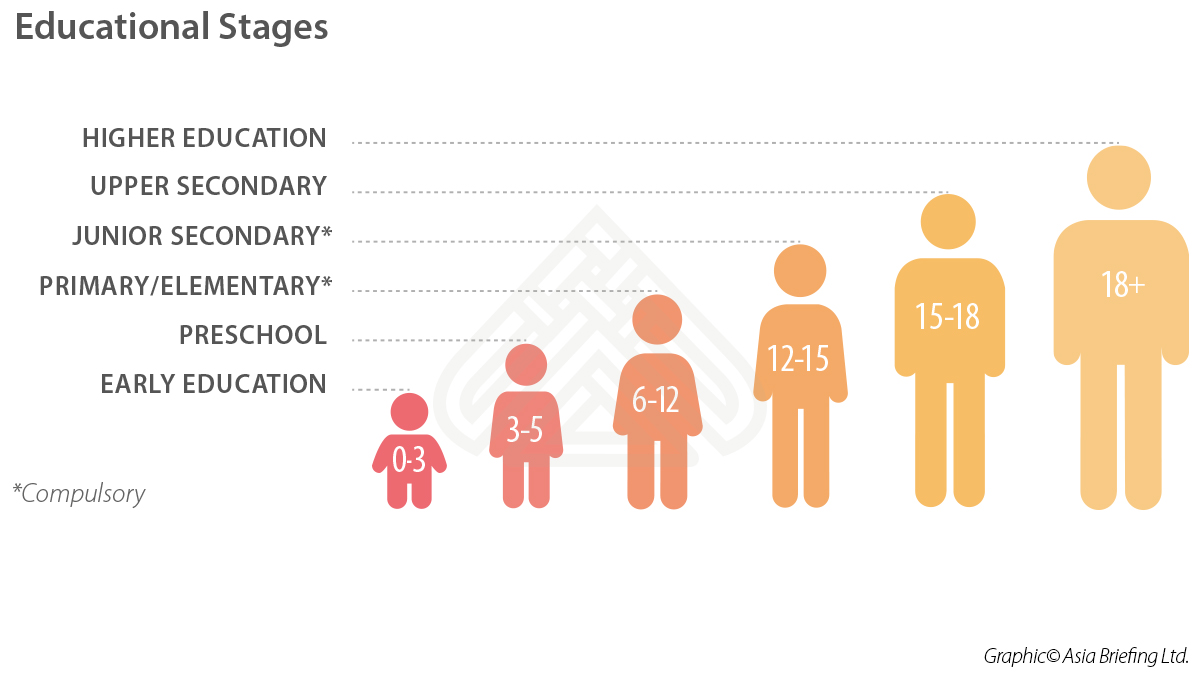 Educational-stages-China