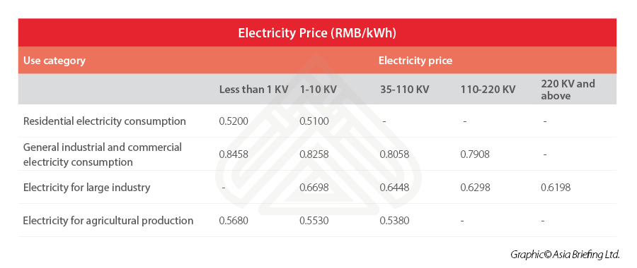 Chongqing-electricity-price
