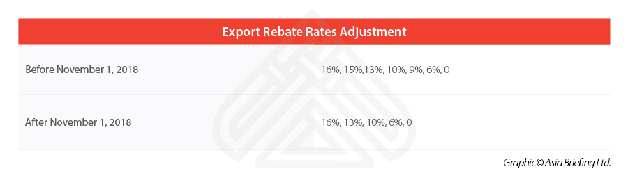 China-Export-Rebate-Rates