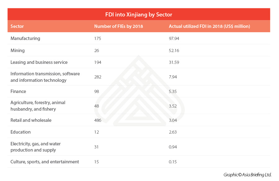 FDI into Xinjiang by sector