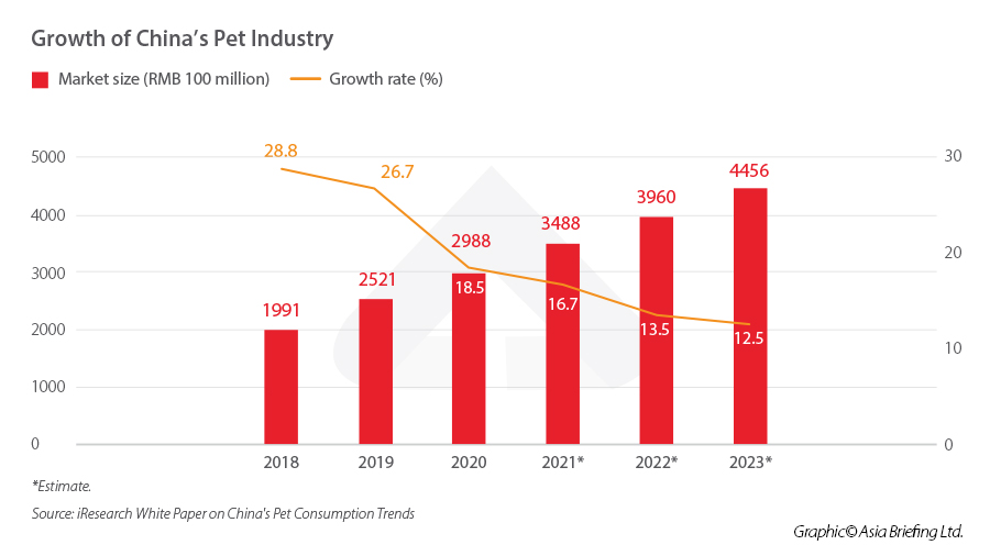 Growth of China's Pet Industry