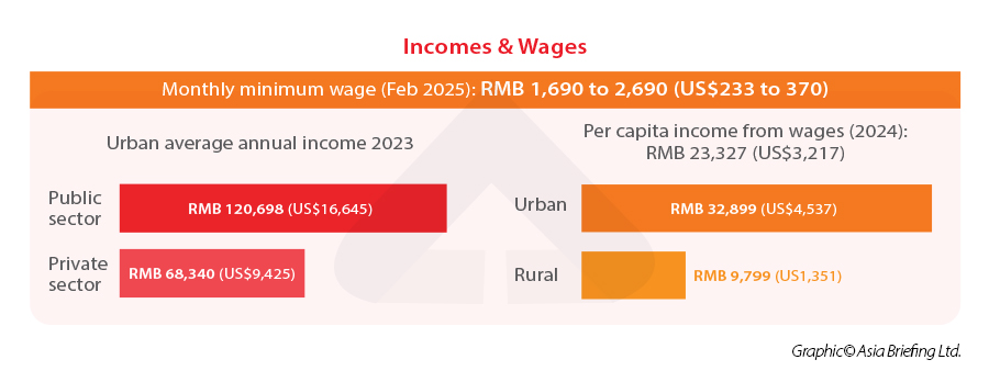 Income & Wages