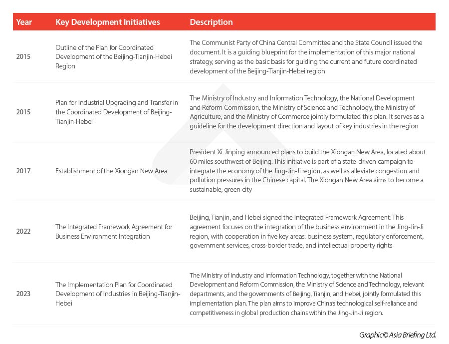 timeline of Jing-Jin-Ji planned initiatives for coordinated development Jing-Jin-Ji development initiatives