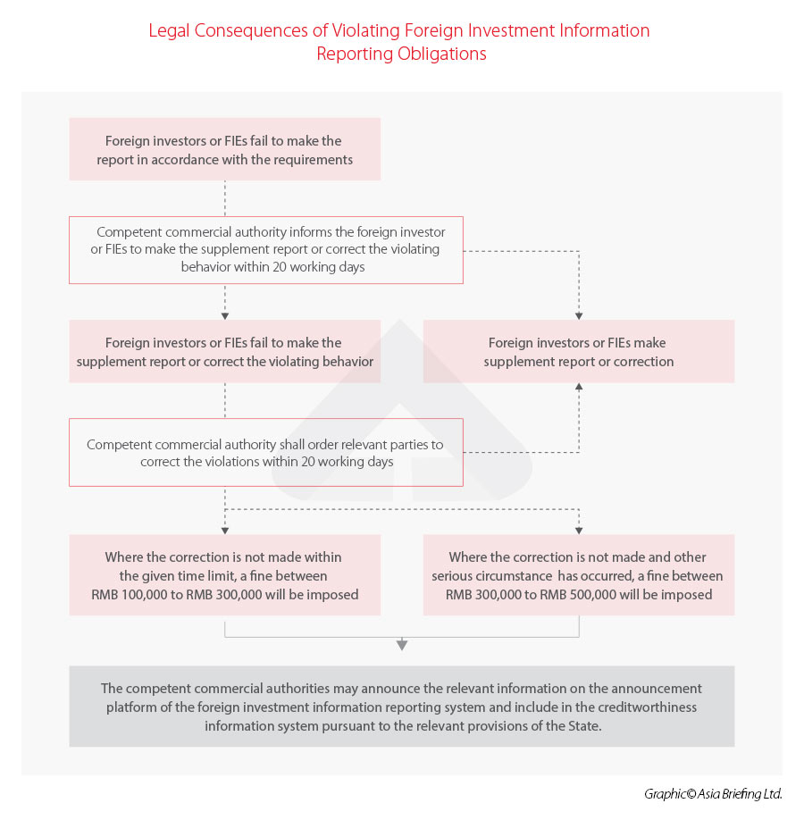Consequences of non-compliance of China's foreign investment information reporting obligations legal consequences of violating China's foreign investment information reporting obligations