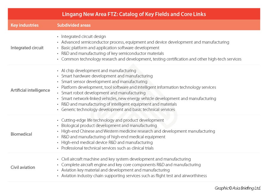 preferential tax policy-Shanghai-FTZ-technology-industries
