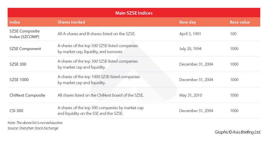 Shenzhen Stock Exchange Indices