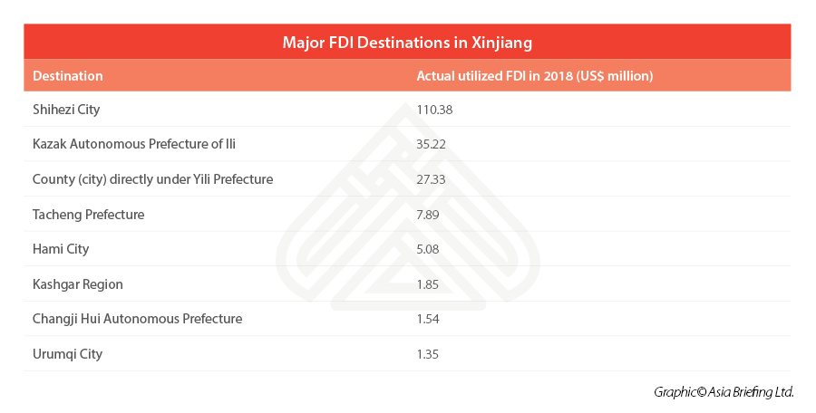 FDI destinations Xinjiang