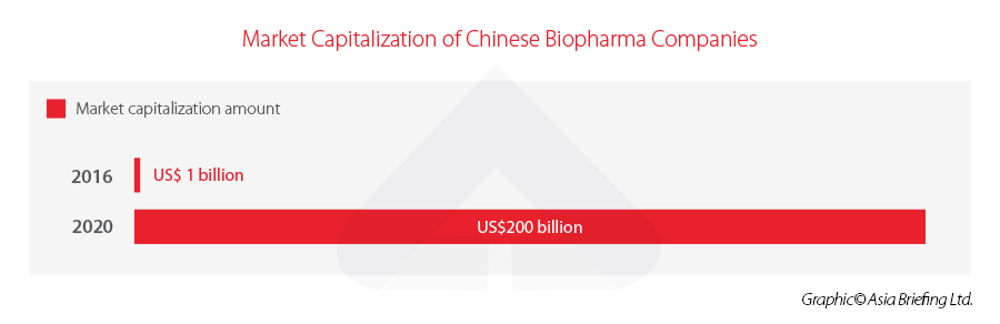 Market-Capitalization-of-Chinese-Biopharma-Companies