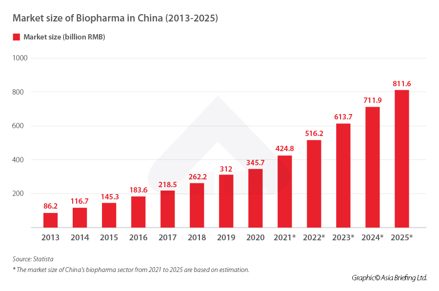 Market-size-of-Biopharma-in-China-(2013-2025)