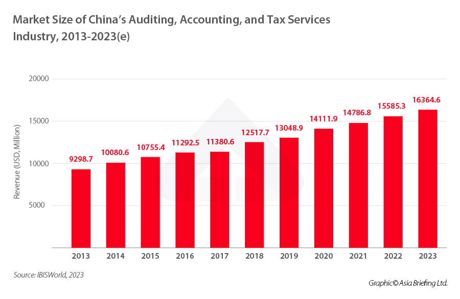 Market-Size-of-China’s-Auditing,-Accounting,-and-Tax-Services-Industry,-2013-2023(e)