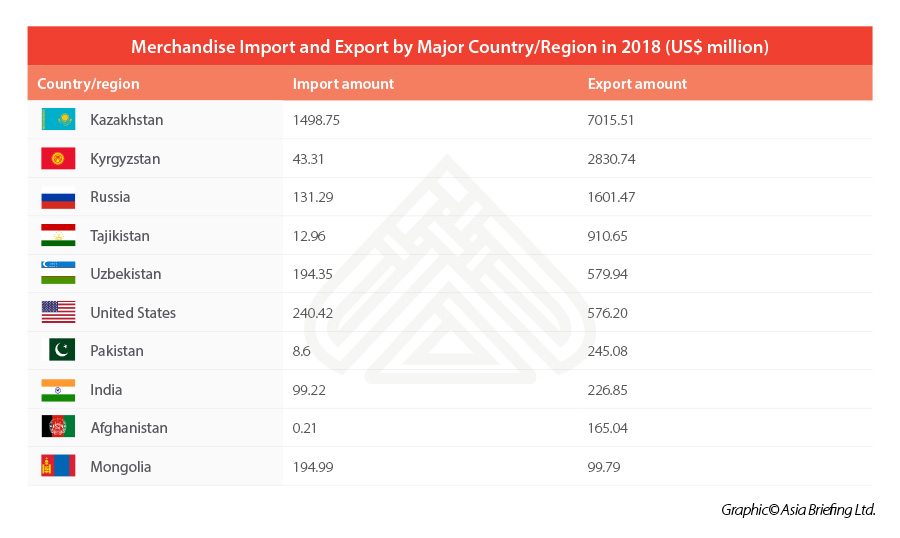 Xinjiang merchandise exports by region