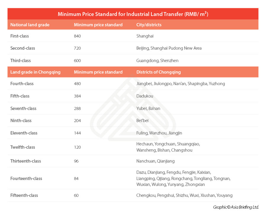 Chongqing-costs-industrial-land-transfer