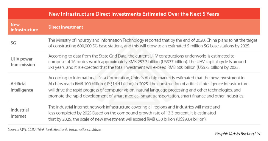 technology-investments-china-estimates-5-years