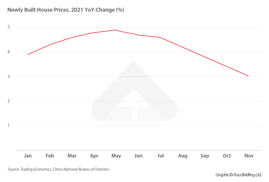 China's Property Market - New Build Prices