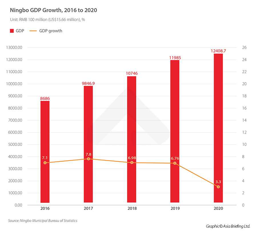 Ningbo GDP 2016 to 2020