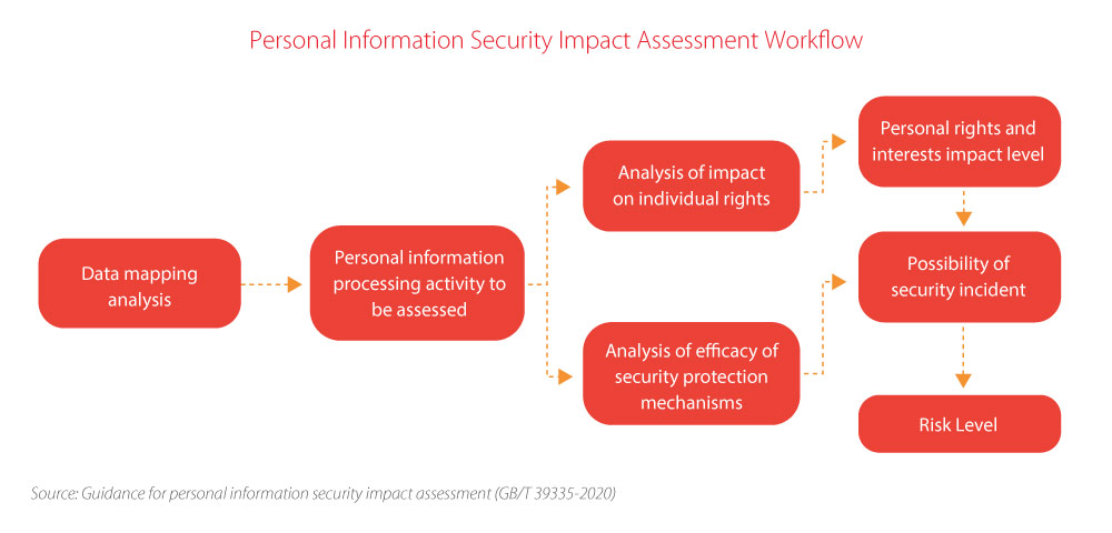 Data impact assessment China