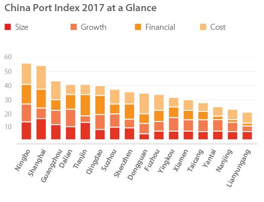Port-Rankings-Bar-Graph