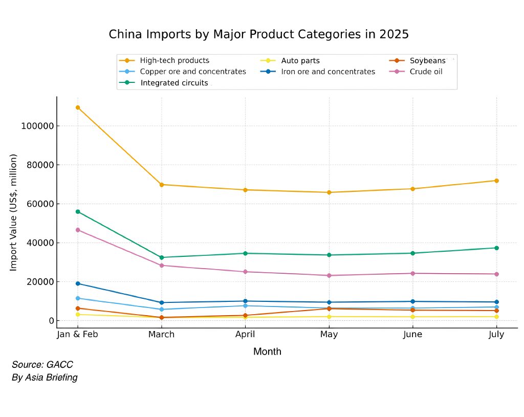 China Imports in 2025 - By Product Category