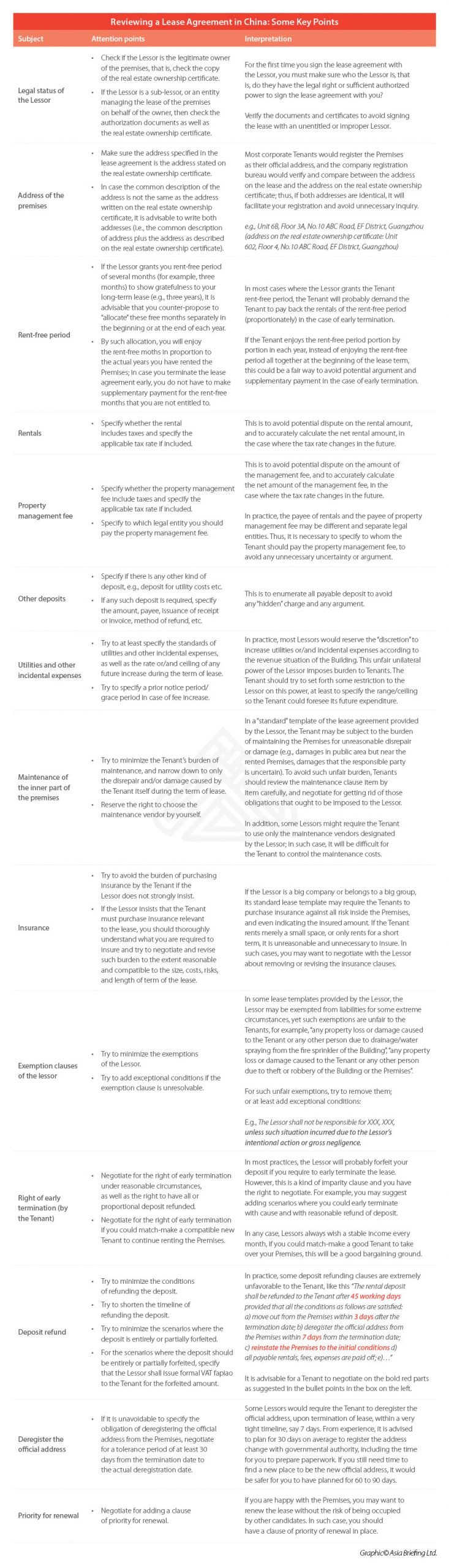 Property-Lease-Agreement-China-Points-Review-Manage