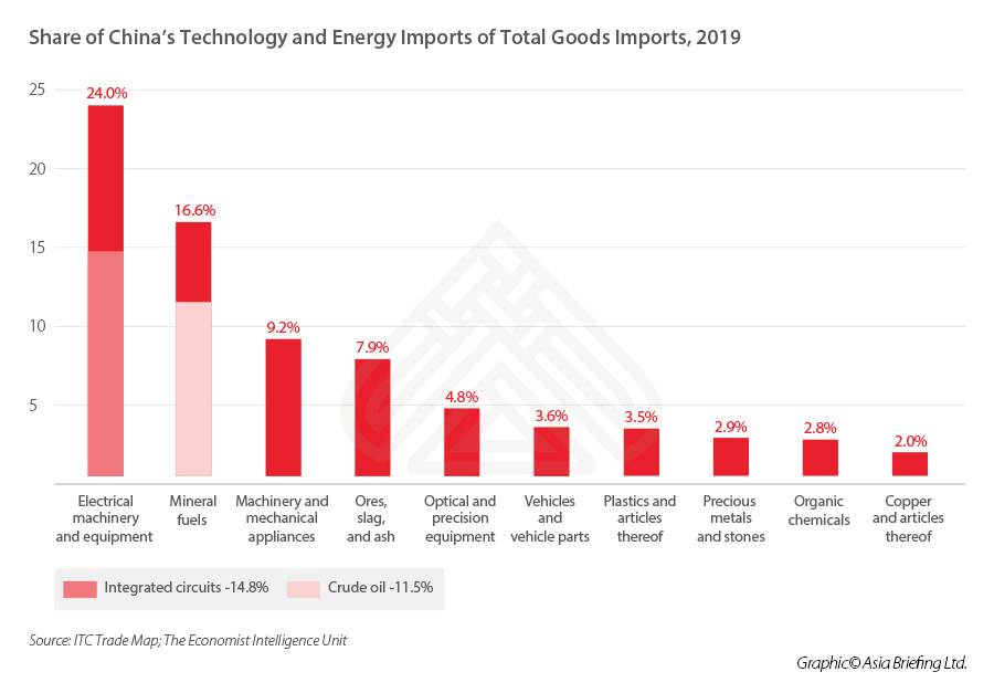 China-Technology-Energy-Imports-Global-Share-2019 China-Technology-Energy-Imports-2019