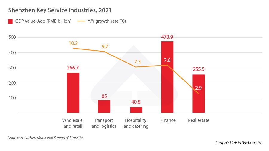 Shenzhen Service Industry
