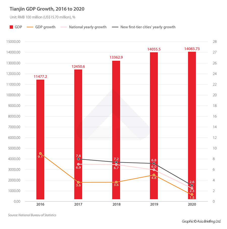 Tianjin GDP 2016-2020